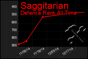 Total Graph of Saggitarian