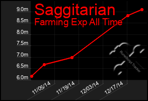 Total Graph of Saggitarian