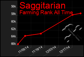 Total Graph of Saggitarian