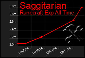 Total Graph of Saggitarian