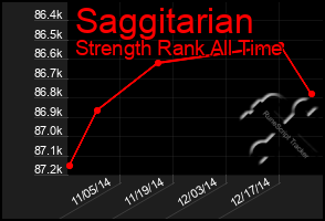 Total Graph of Saggitarian