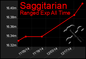 Total Graph of Saggitarian