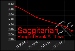 Total Graph of Saggitarian