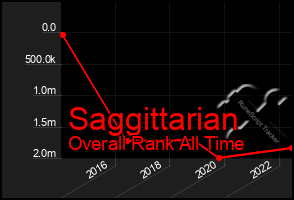 Total Graph of Saggittarian