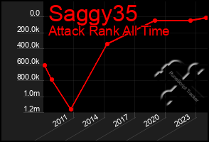 Total Graph of Saggy35