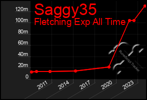 Total Graph of Saggy35