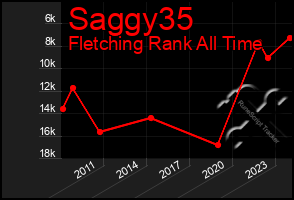 Total Graph of Saggy35