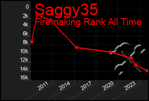 Total Graph of Saggy35