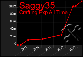 Total Graph of Saggy35