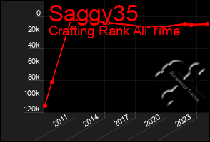 Total Graph of Saggy35