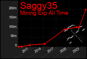 Total Graph of Saggy35