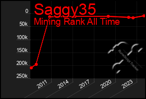 Total Graph of Saggy35