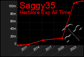 Total Graph of Saggy35