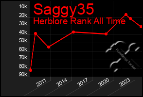 Total Graph of Saggy35