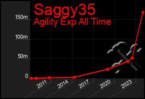 Total Graph of Saggy35