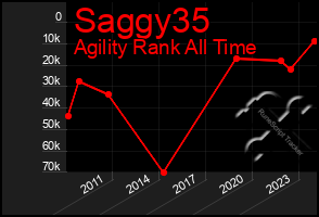 Total Graph of Saggy35