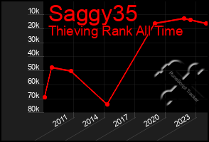 Total Graph of Saggy35