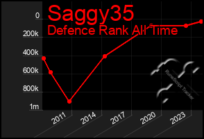 Total Graph of Saggy35