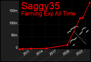 Total Graph of Saggy35