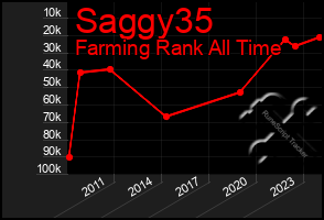 Total Graph of Saggy35