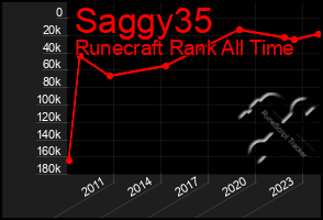 Total Graph of Saggy35