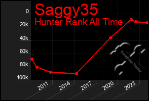 Total Graph of Saggy35