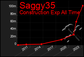 Total Graph of Saggy35