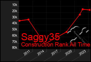 Total Graph of Saggy35