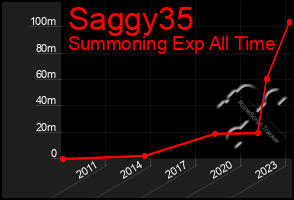 Total Graph of Saggy35