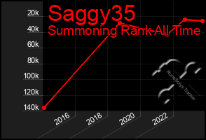 Total Graph of Saggy35