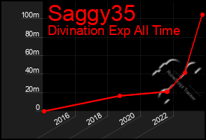 Total Graph of Saggy35