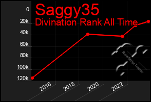 Total Graph of Saggy35