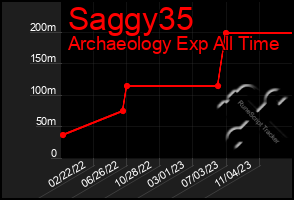 Total Graph of Saggy35