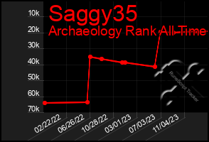 Total Graph of Saggy35