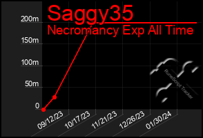 Total Graph of Saggy35