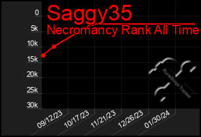 Total Graph of Saggy35