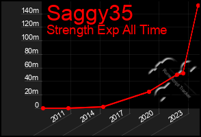 Total Graph of Saggy35