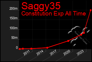 Total Graph of Saggy35