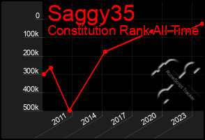 Total Graph of Saggy35