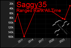 Total Graph of Saggy35