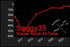 Total Graph of Saggy35