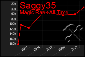 Total Graph of Saggy35