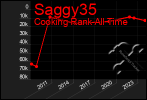 Total Graph of Saggy35