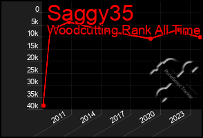 Total Graph of Saggy35