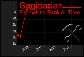 Total Graph of Sagittarian