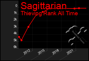 Total Graph of Sagittarian