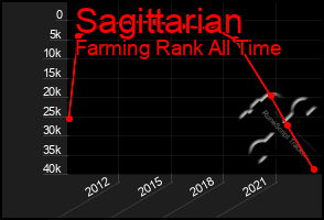 Total Graph of Sagittarian