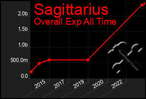 Total Graph of Sagittarius