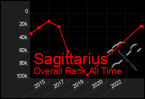 Total Graph of Sagittarius