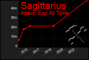 Total Graph of Sagittarius